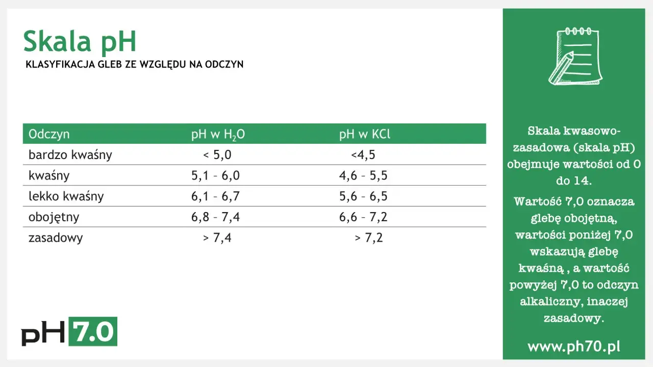 Tabela pH gleby: bardzo kwaśna (<5,0), kwaśna (5,1-6,0), lekko kwaśna (6,1-6,7). Rośliny nie lubiące kwaśnej gleby wymagają innych warunków.