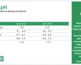 Tabela pH gleby: bardzo kwaśna (<5,0), kwaśna (5,1-6,0), lekko kwaśna (6,1-6,7). Rośliny nie lubiące kwaśnej gleby wymagają innych warunków.